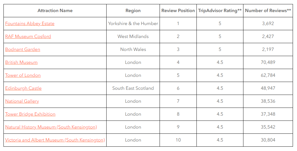 Top 10 Highest Rated Attractions In The UK